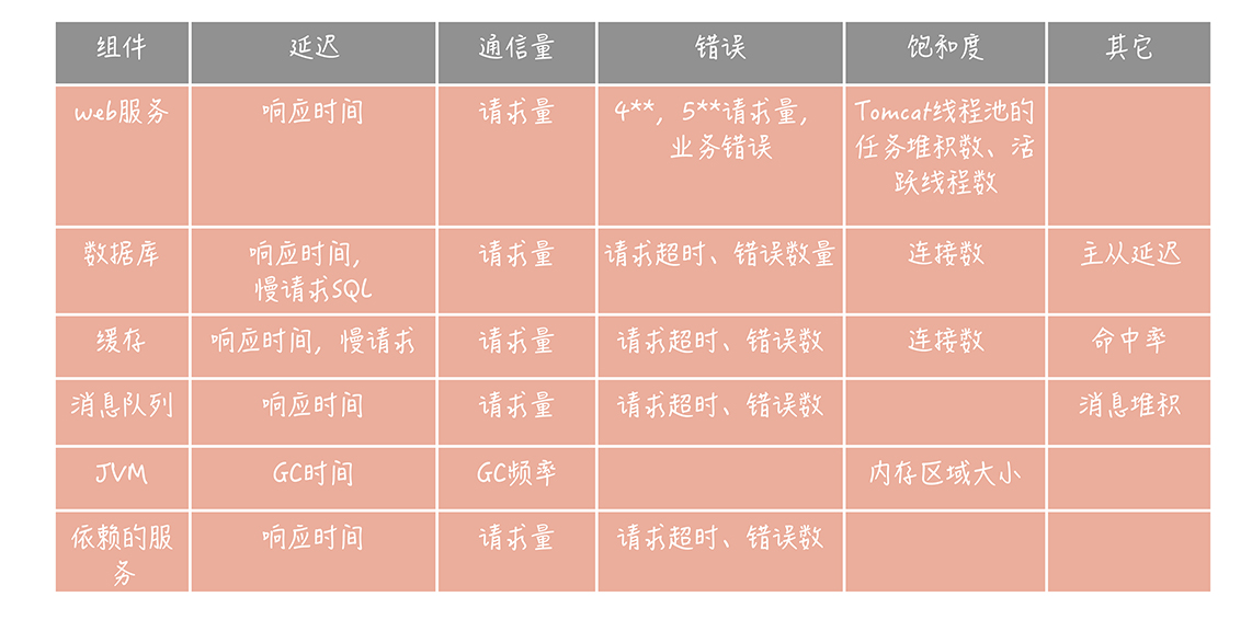 常用的监控指标